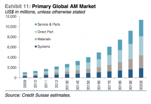 Global AM Market